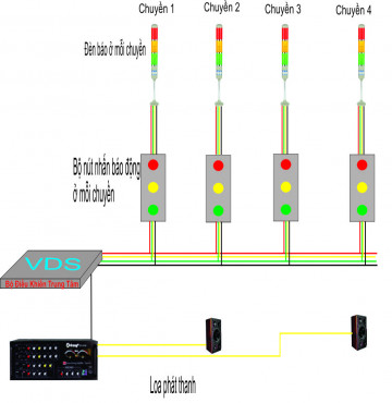 Hệ thống báo sự cố ngành may